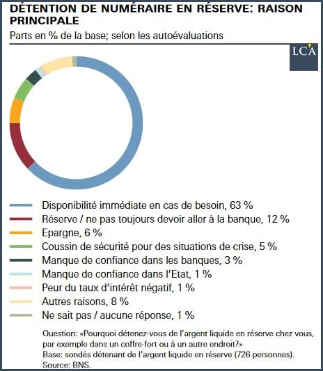 détention de numéraire en réserve Suisse