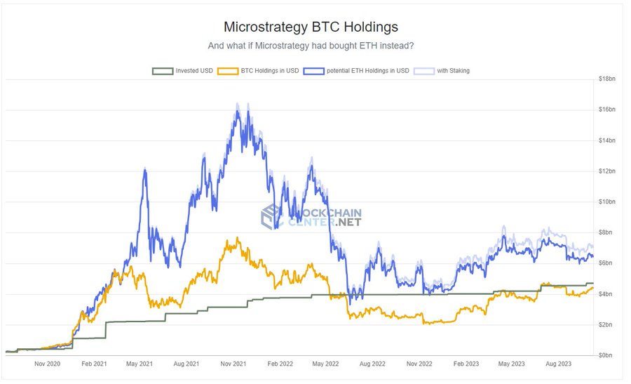 Michael Saylor would be up $2.5 billion if he chose Ethereum over Bitcoin