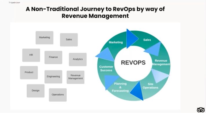 A non-traditional journey to RevOps by way of revenue management. The image shows a circle with RevOps in the centre, surrounded by Marketing, Sales, Revenue Management, Site Operations, Planning & Forecasting, Customer Success.