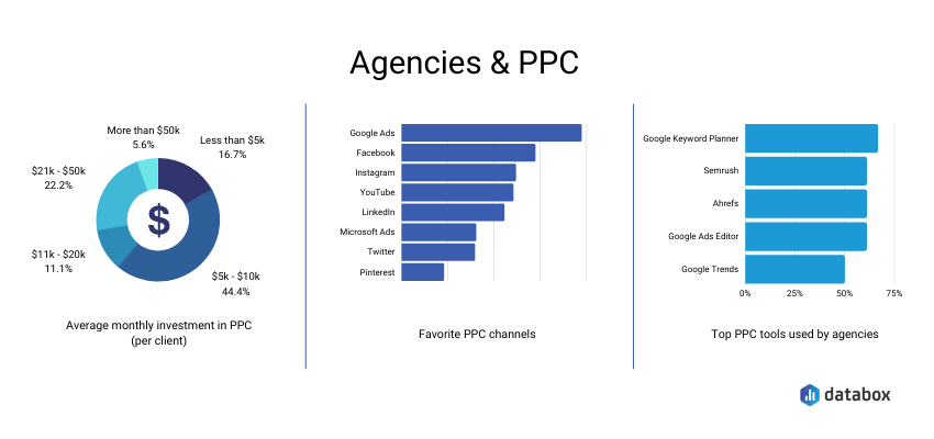 best ppc tools for agencies