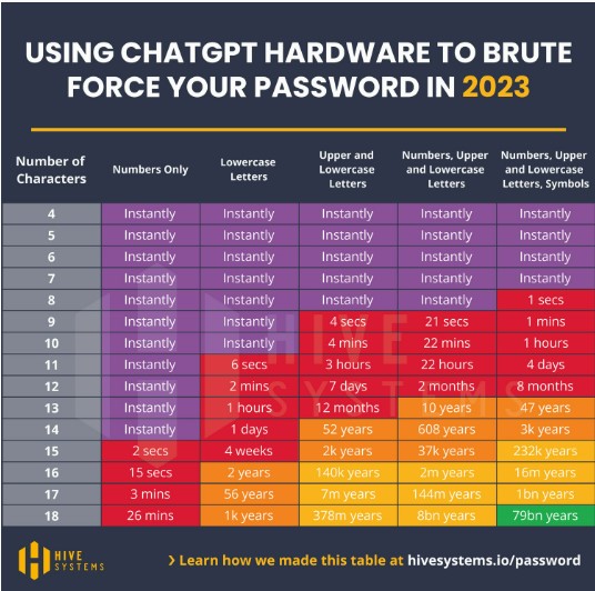 Chart of how long it takes AI to brute force hack passwords according to their complexity