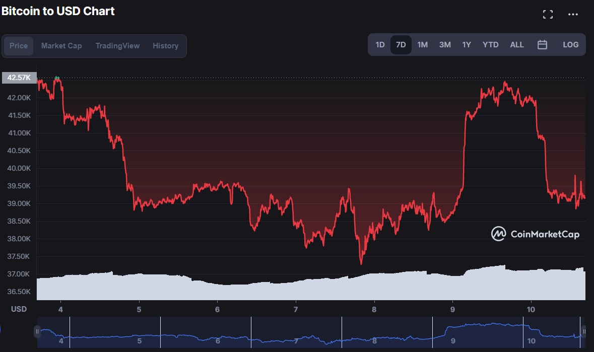 Инфляция Биткойн в 5 раз ниже, чем инфляция доллара США