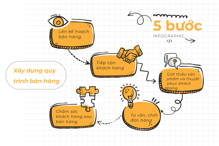 5 bước cơ bản để xây dựng quy trình bán hàng hiệu quả cho các doanh nghiệp
