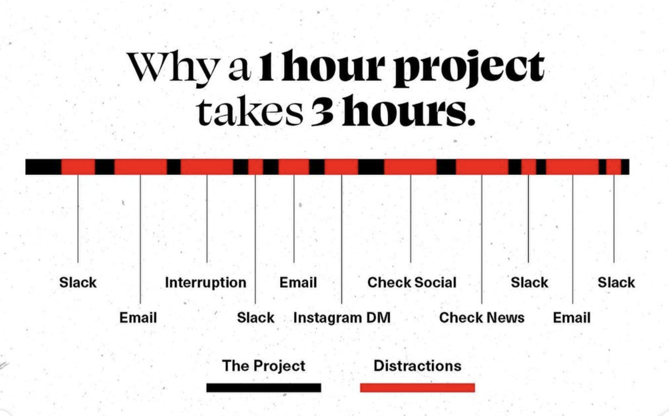 Why a 1 hour project takes 3 hours. Let go of your Swiss Cheese schedule to hack your inner productivity.