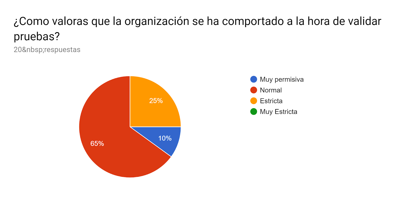  ¿Como valoras que la organización se ha comportado a la hora de validar pruebas?. Número de respuestas: 20&nbsp;respuestas.