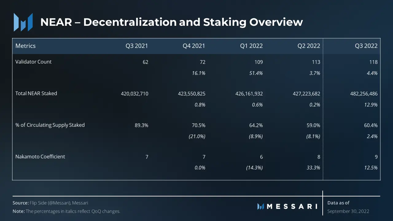 Validator và lượng NEAR staking tới Q3/2022