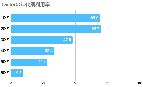 twitter年代別利用率