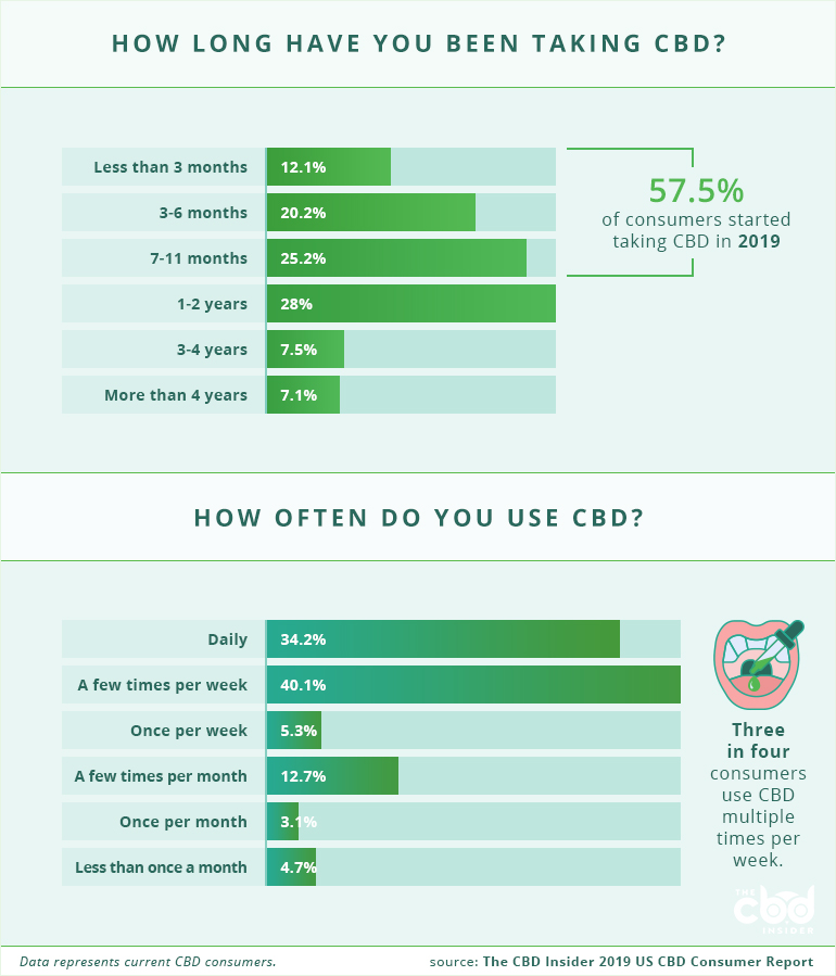 how long have consumers been taking cbd