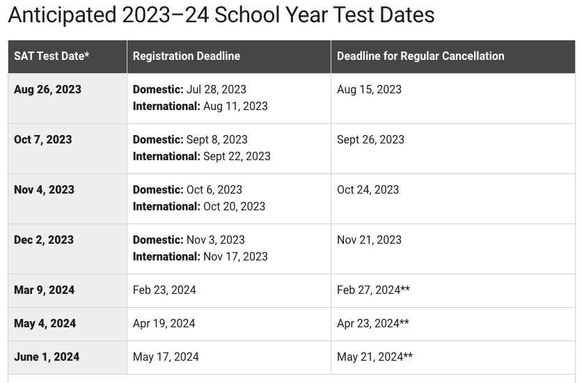 Thornapple Kellogg High School SAT & ACT Testing Dates 202324