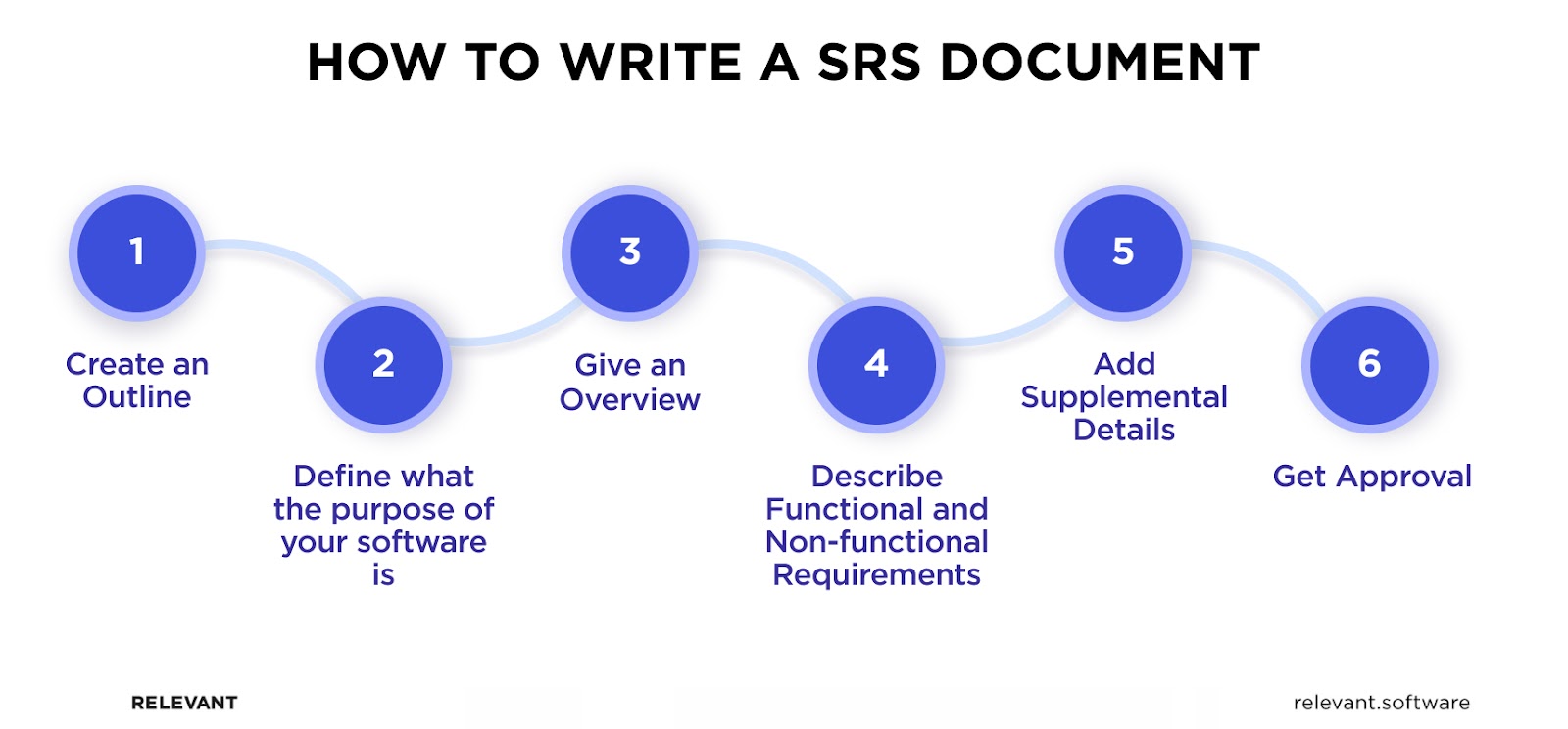 Steps to write a SRS document