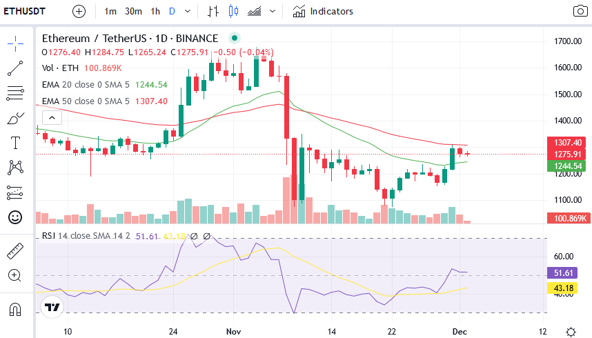 Daily chart for ETH/USDT (Source: CoinMarketCap)