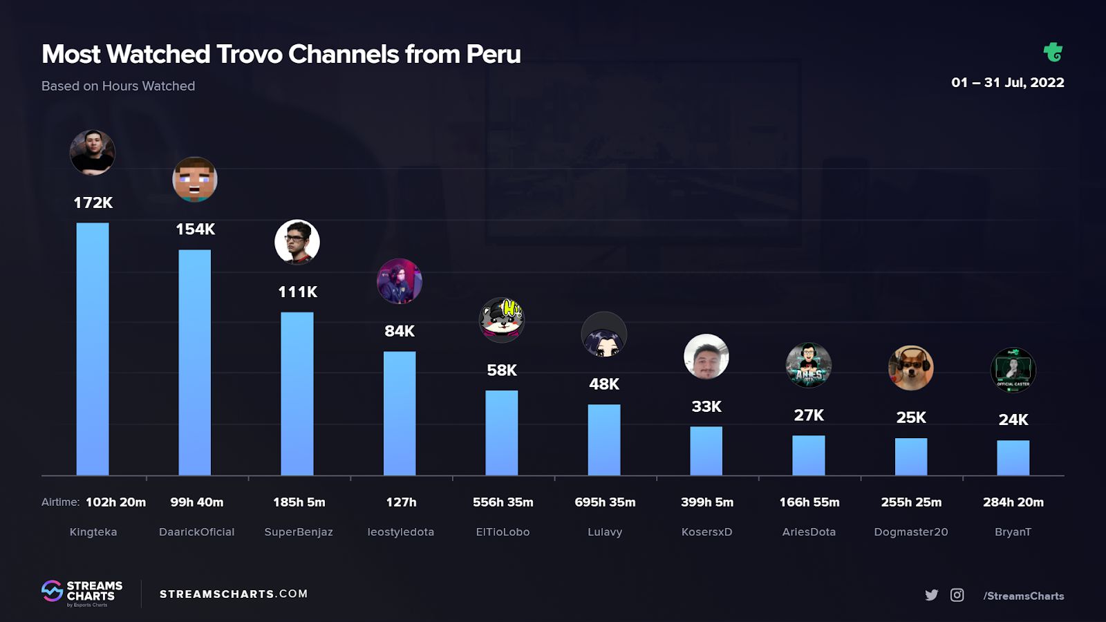 Top Trovo streamers from Peru & Greece in July 2022 | Streams Charts