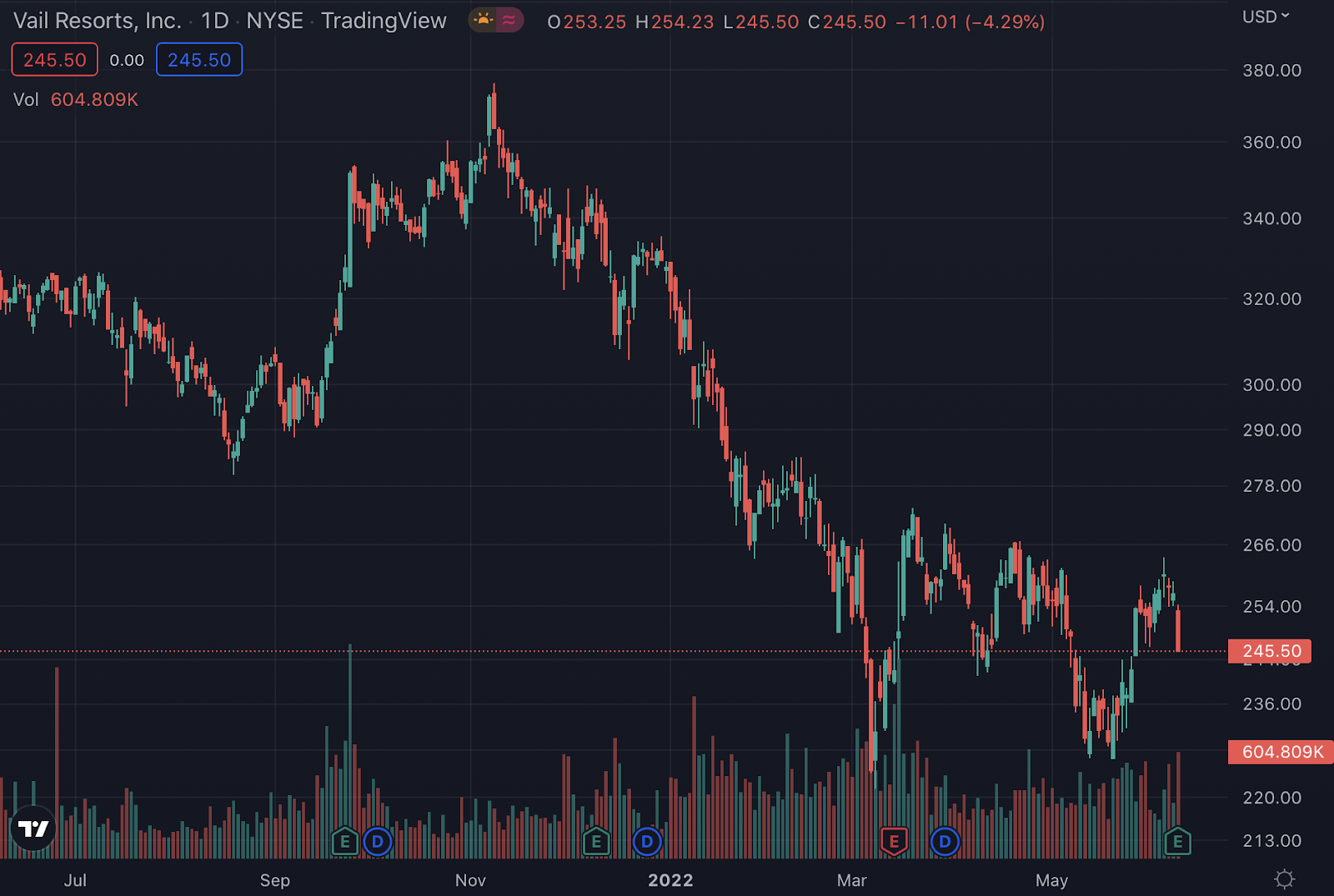 Market Watch: The Top 10  Markets [2022 update