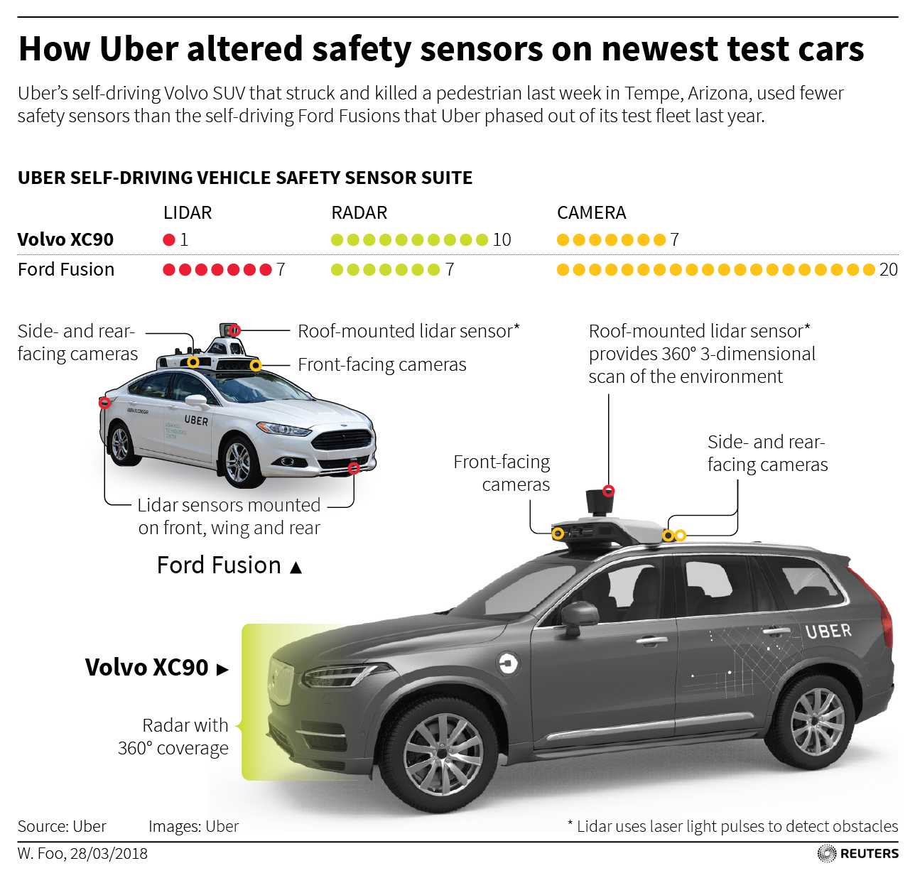 Uber self-driving cars infographic