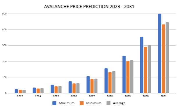Prévision de prix d&#39; Avalanche 2023-2031 : il est temps d&#39;acheter le plongeon AVAX ? 2 
