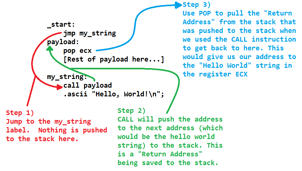 Diagram showcasing how the jump call method can get the string address