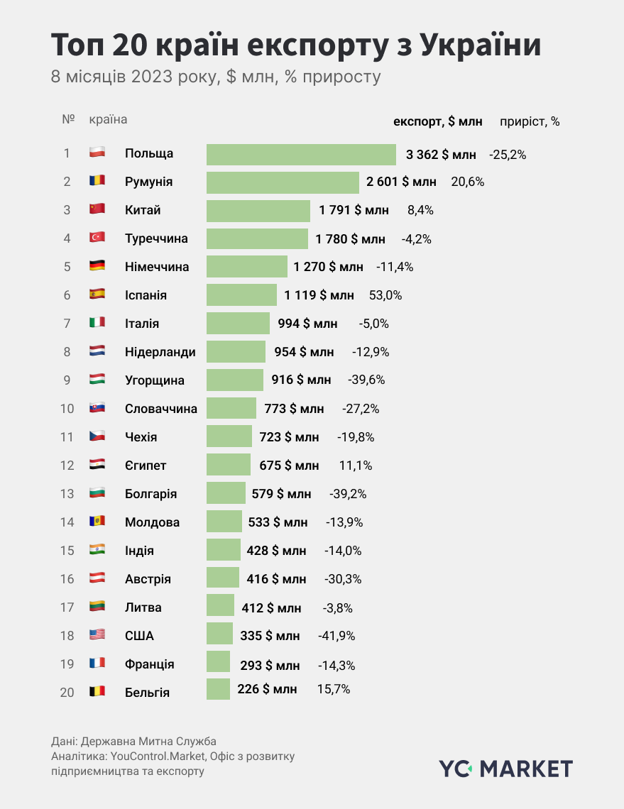20 країн, які найбільше експортують з України