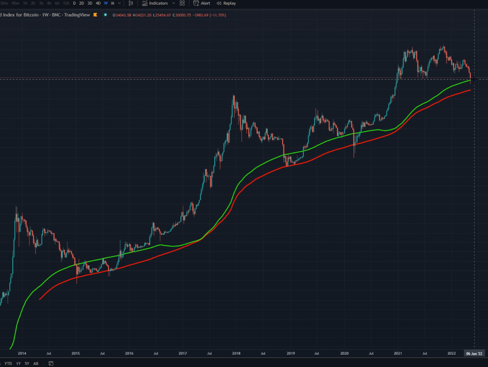 200 WMA and 1000 DMA