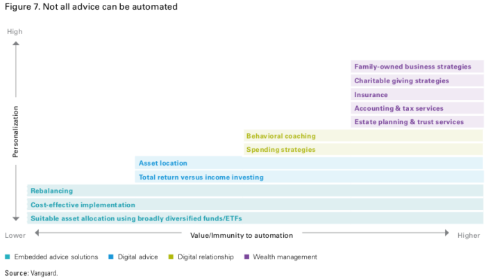 Chart showing personalization and automation benefits