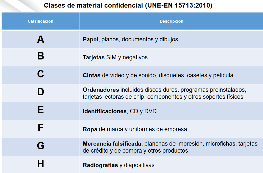 clases de material confindencial