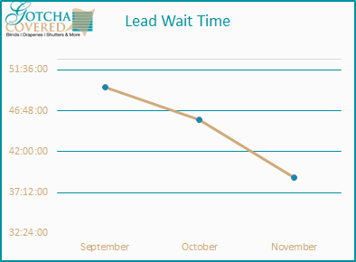 Gotcha Covered Lead Wait Time Chart
