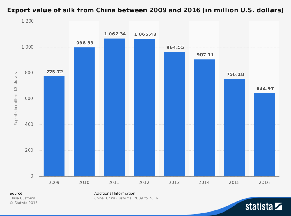 Statistiques de l'industrie chinoise du ver à soie par type de produit