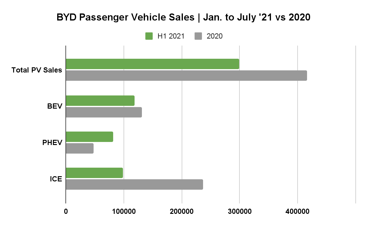 Can BYD support the growth of its multi-billion market value? 3