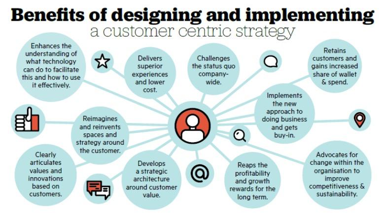 Infographic of the benefits of a customer-centric strategy. 