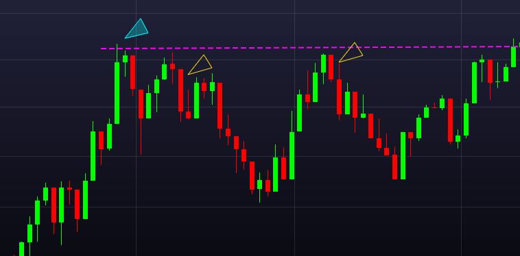 Price Action - Resistências