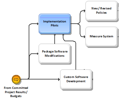 BPI IMplementation Pilots - Build Phase.png