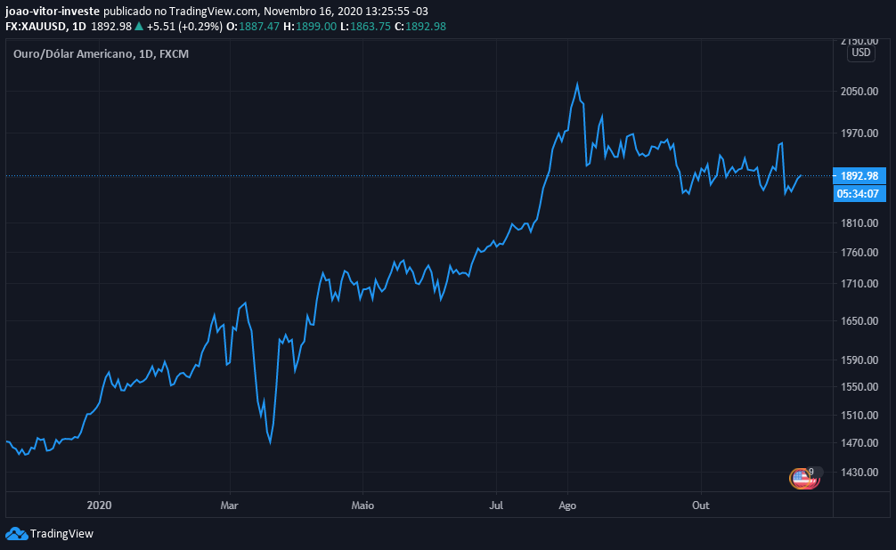 preço do ouro usd