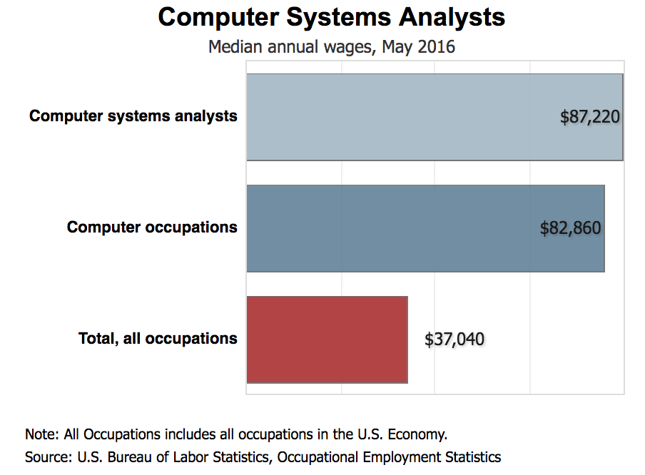 how much do financial analysts make in nyc