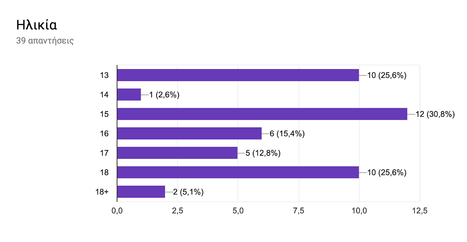 Γράφημα απάντησης φορμών. Τίτλος ερωτήματος: Ηλικία. Αριθμός απαντήσεων: 39 απαντήσεις.