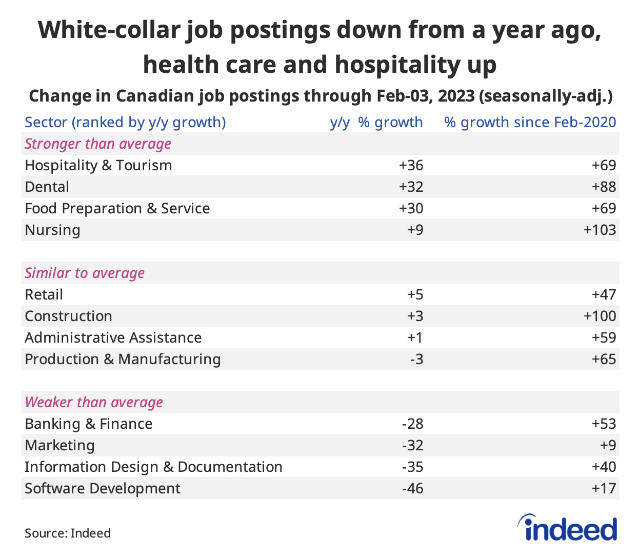 Table titled “White-collar job postings down from a year ago, health care and hospitality up.”