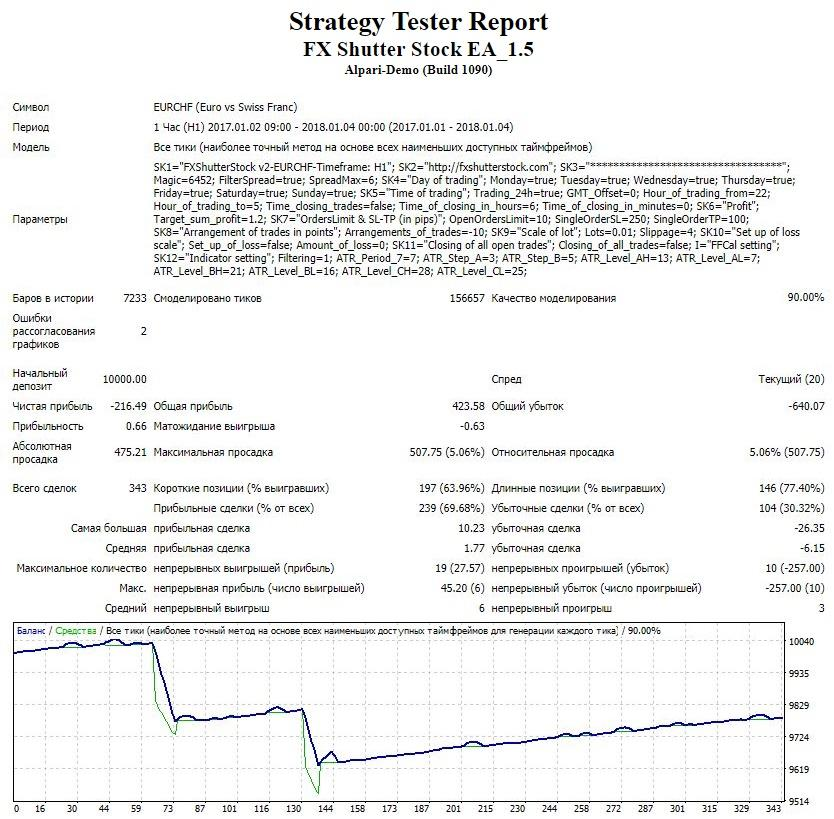 Обзор форекс-советника FX Shutter Stock EA: правила установки и отзывы клиентов