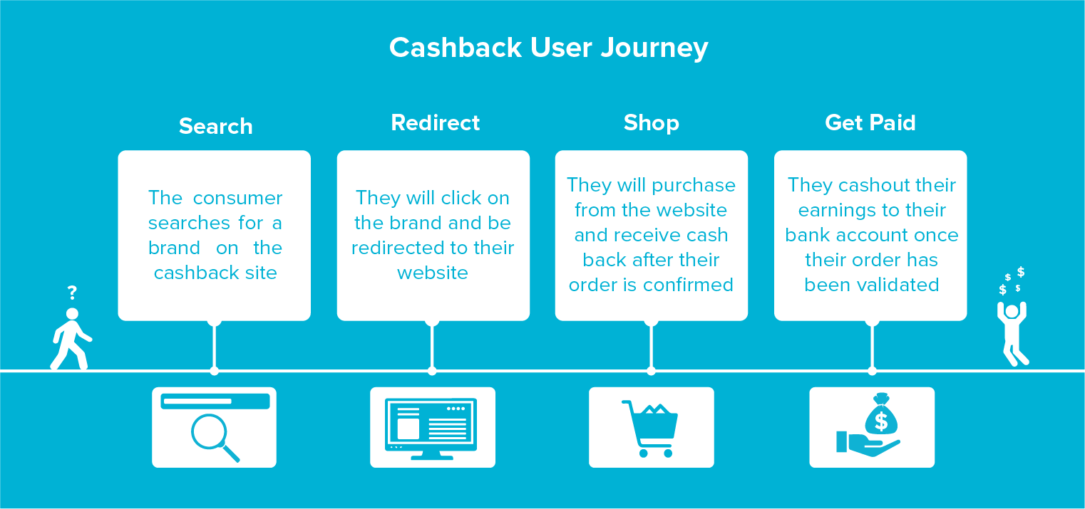 What is Cashback and How Cashback Works 101