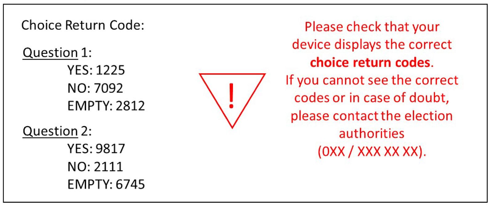 Choice Return Code:
Question 1:
YES: 1225
NO: 7092
EMPTY: 2812

Question 2:
YES: 9817
NO: 2111
EMPTY: 6745

Please check that your device displays the correct choice return codes.  If you cannot see the correct codes or in case of doubt, please contact the election authorities (0XX/ XXX XX XX).