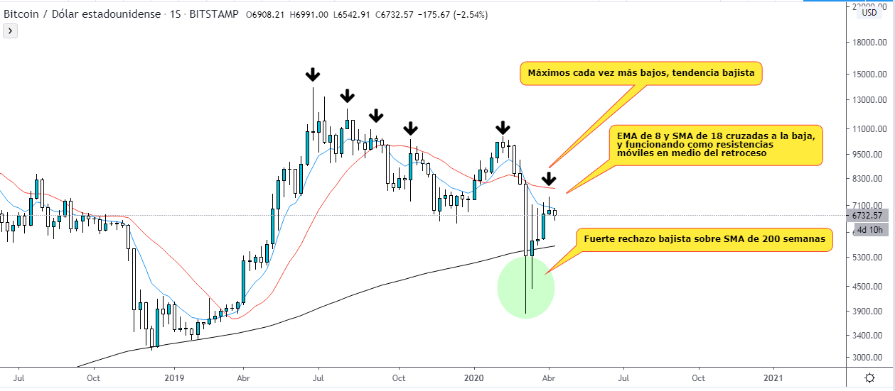 Technical analysis of the short-term BTC trend. TradingView font