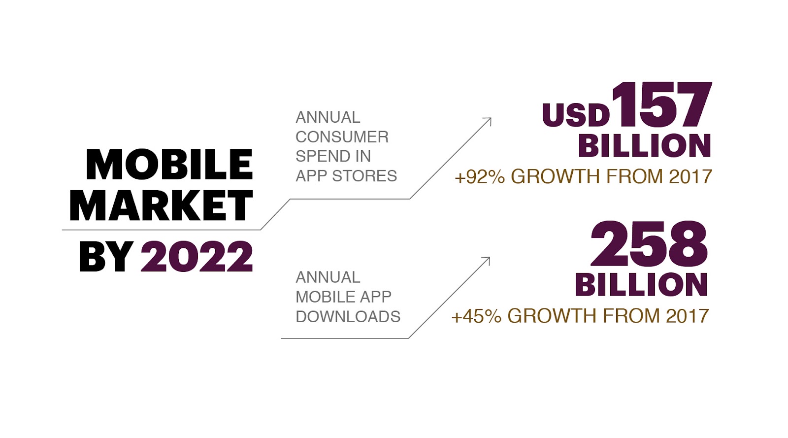 Mobile Market by 2022. USD 157 billion in Annual Consumer Spend and 258 billion annual mobile app downloads.