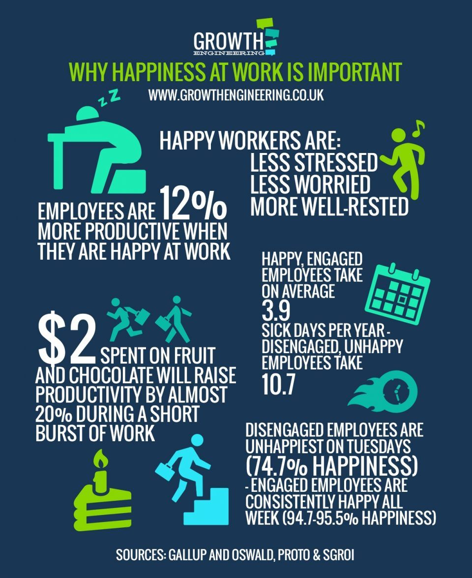 - Employees are 12% more productive when happy - Happy workers are less stressed, less worried, more well-rested - $2 spent on fruit and chocolate will raise productivity by almost 20% during a short burst of work - Happy, engaged employees take on average 3.9 sick days per year. Disengaged, unhappy employees take 10.7 - Disengaged employees are unhappiest on Tuesdays (74.7% happiness) - Engaged employees are consistently happy all week (94.7-95.5% happiness)
