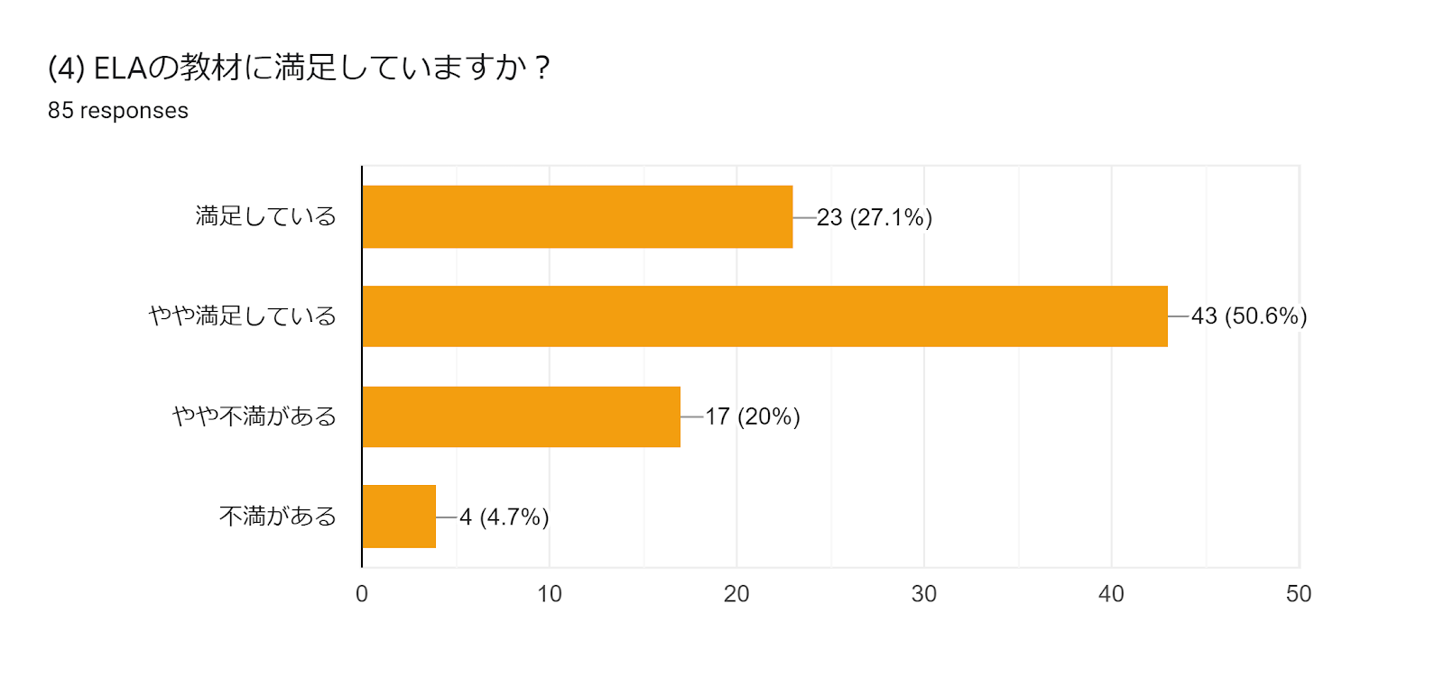 Forms response chart. Question title: (4) ELAの教材に満足していますか？. Number of responses: 85 responses.
