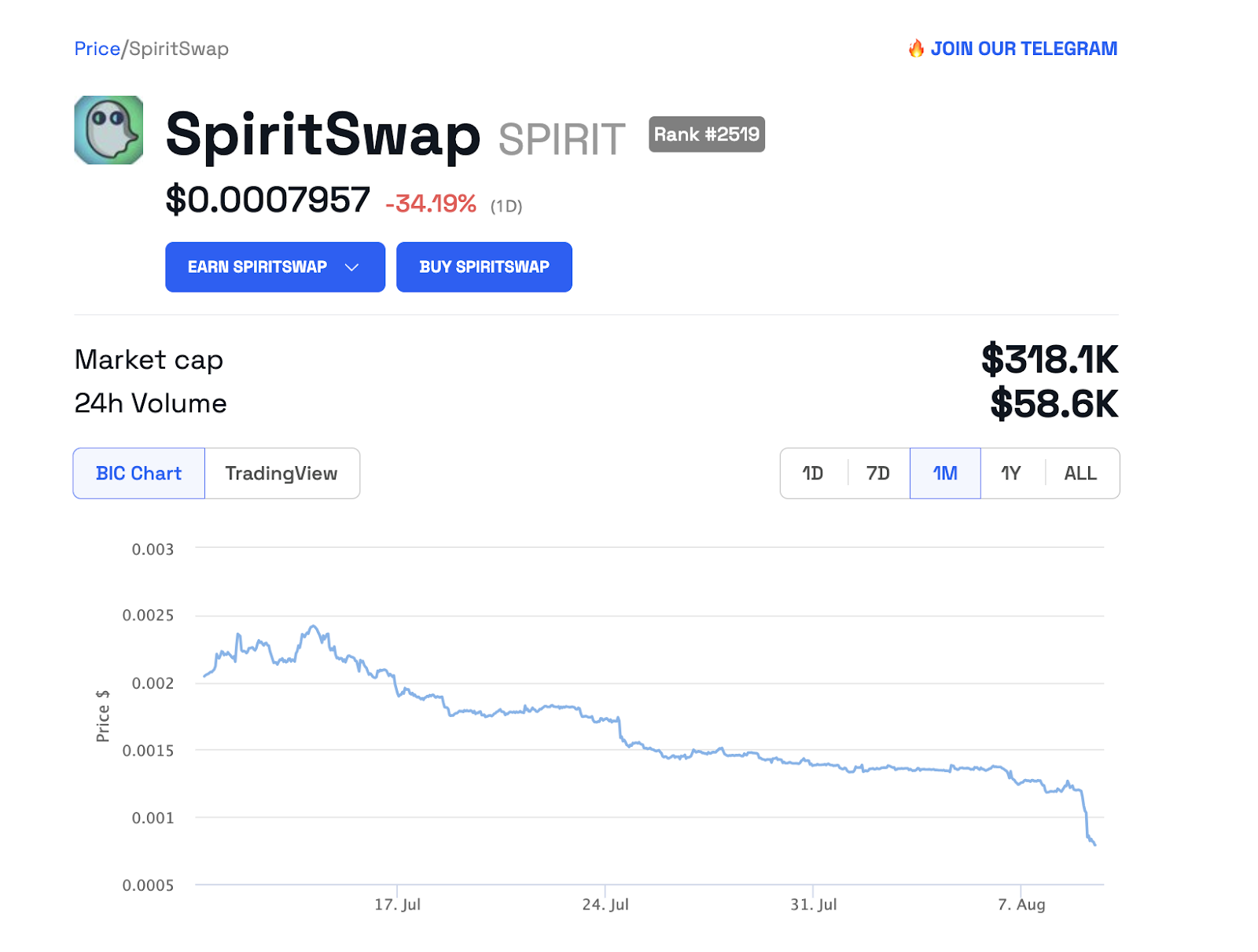 SPIRIT price from BeInCrypto