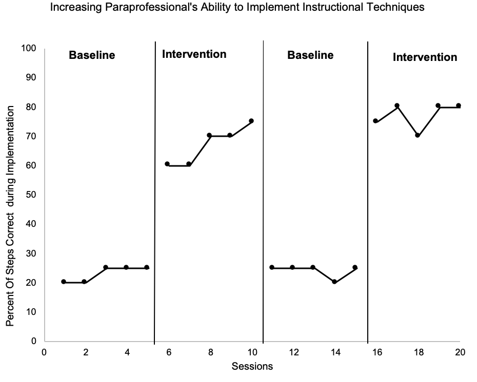 multiple baseline experimental case study