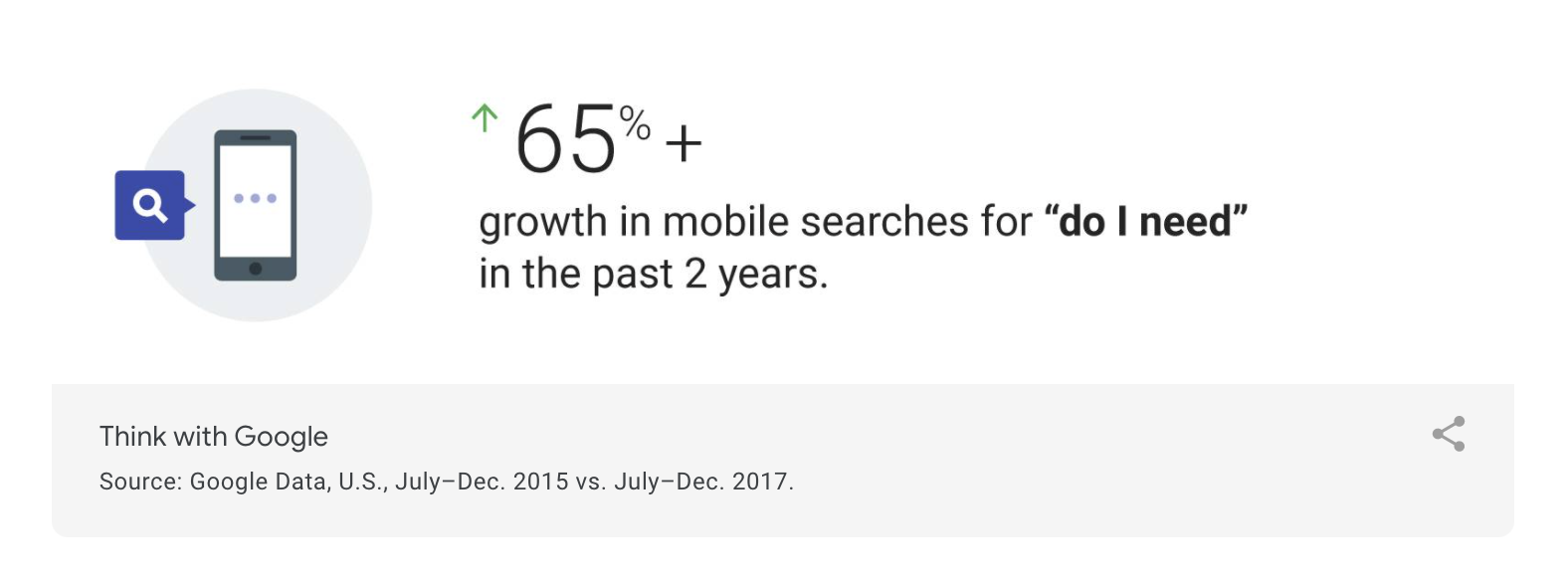 65% growth in mobile searches for "do I need" in the past 2 years.