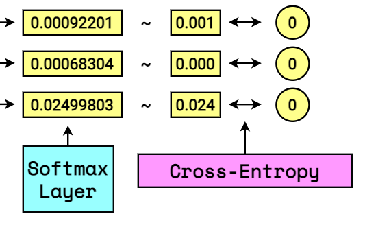 resultados das fórmulas softmax e entropia cruzada aplicadas a redes neurais