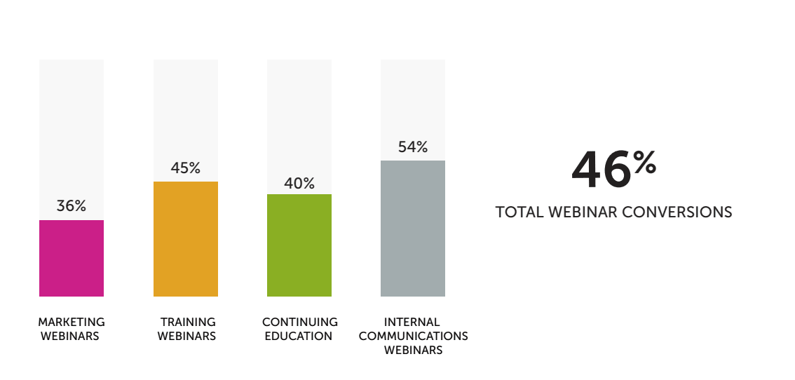 what is a good webinar attendance rate