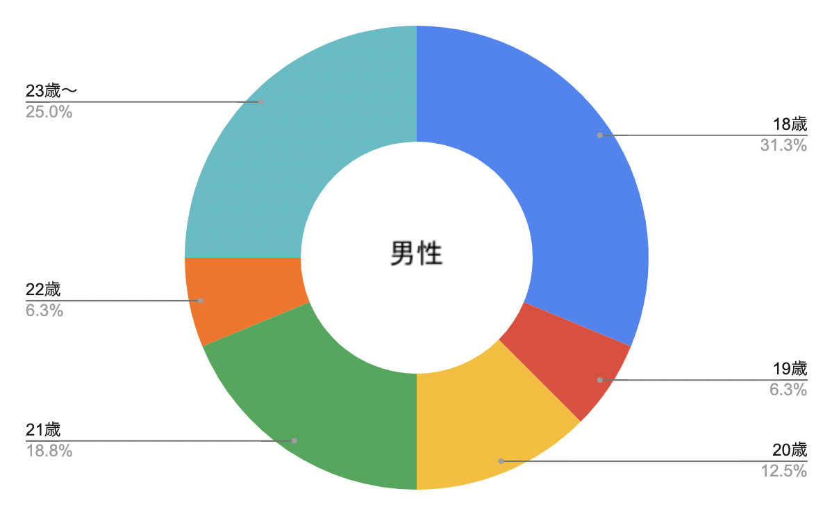 初めてラブホテル（レジャーホテル）に行った年齢（男性）