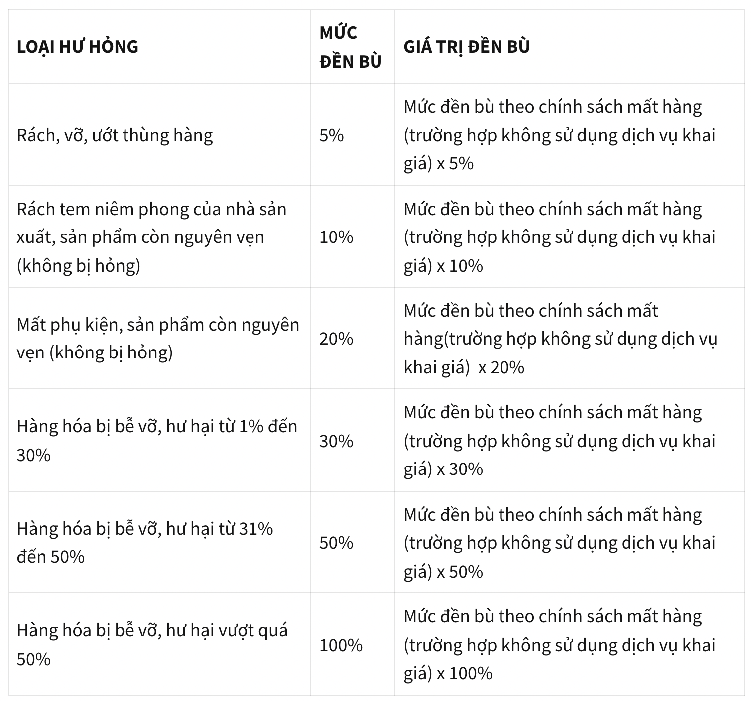 Giá trị đền bù của Goship