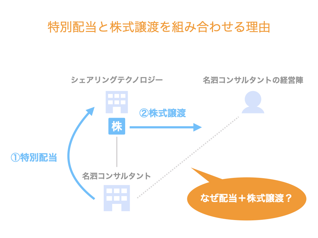 MBOによるカーブアウトの2ステップ