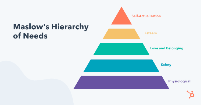 maslows-hierchy-of-behavior